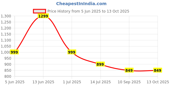 myntra.com Indo Era Tunic & Trousers Co-Ord Set indo era Price History Graph from 5 Jun 2025 to 13 Oct 2025