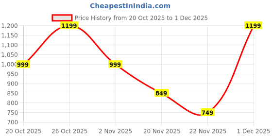 myntra.com Indo Era V-Neck A-Line Tunic With Trousers indo era Price History Graph from 20 Oct 2025 to 1 Dec 2025