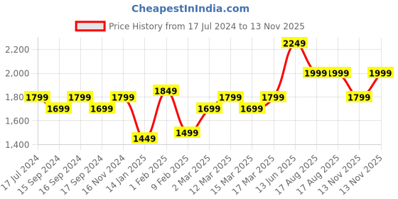 myntra.com Indo Era V Neck Ethnic Motifs Embroidered Regular Thread Work Kurta with Salwar & Dupatta indo era Price History Graph from 17 Jul 2024 to 13 Nov 2025