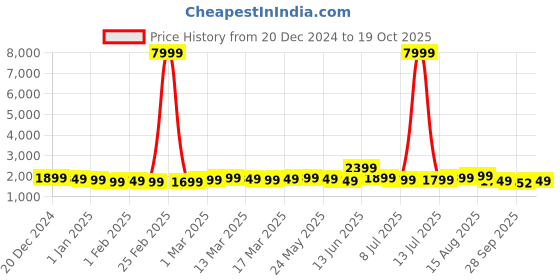 myntra.com Indo Era V Neck Floral Embroidered Panelled A Line Kurta with Trouser & Dupatta indo era Price History Graph from 20 Dec 2024 to 19 Oct 2025