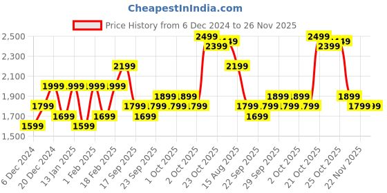 myntra.com Indo Era V Neck Floral Embroidered Thread Work Pure Cotton Kurta with Trouser & Dupatta indo era Price History Graph from 6 Dec 2024 to 26 Nov 2025