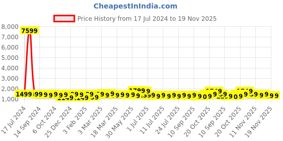 myntra.com Indo Era V Neck Floral Yoke Design Zardozi Straight Kurta with Trouser & Dupatta indo era Price History Graph from 17 Jul 2024 to 19 Nov 2025
