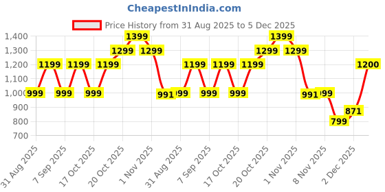 myntra.com Indo Era V-Neck Tunic With Trouser indo era Price History Graph from 31 Aug 2025 to 5 Dec 2025