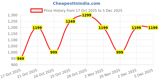 myntra.com Indo Era V-Neck Tunic With Trousers indo era Price History Graph from 17 Oct 2025 to 5 Dec 2025