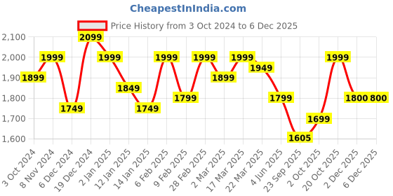 myntra.com Indo Era White Ethnic Motifs Embroidered Zari Detailed Kurta With Trousers & Dupatta indo era Price History Graph from 3 Oct 2024 to 5 Dec 2025