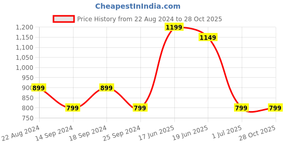 myntra.com Indo Era White Floral Embroidered Ethnic A-Line Dress indo era Price History Graph from 22 Aug 2024 to 27 Oct 2025