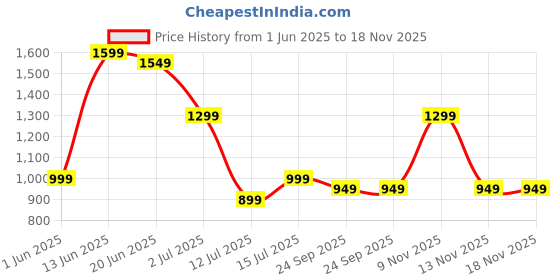 myntra.com Indo Era White Printed A-Line Co-OrdsSet indo era Price History Graph from 1 Jun 2025 to 17 Nov 2025