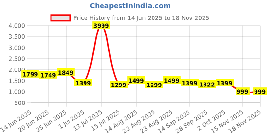 myntra.com Indo Era White Printed A-Line Co-OrdsSet indo era Price History Graph from 14 Jun 2025 to 17 Nov 2025