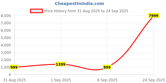 myntra.com Indo Era Woman Blue Tie & Dye Straight Kurta Palazzos With Dupatta Set indo era Price History Graph from 31 Aug 2025 to 24 Sep 2025
