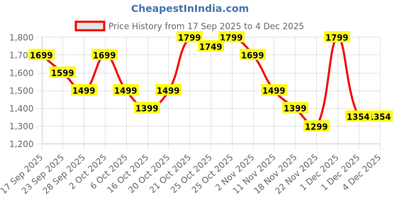 myntra.com Indo Era Women Abstract Printed Regular Straight Kurta with Trousers indo era Price History Graph from 17 Sep 2025 to 4 Dec 2025