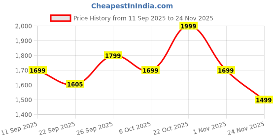 myntra.com Indo Era Women Ajrakh Printed Straight Kurta Trousers With Dupatta Set indo era Price History Graph from 11 Sep 2025 to 24 Nov 2025