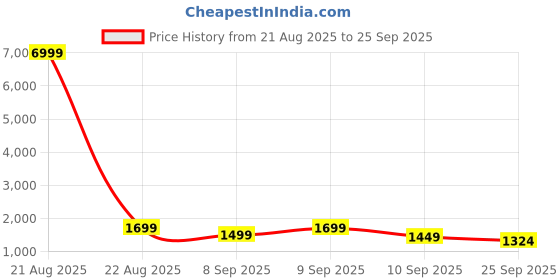 myntra.com Indo Era Women Band Collar Embroidered Kurta & Trousers With Dupatta indo era Price History Graph from 21 Aug 2025 to 25 Sep 2025