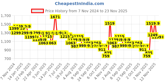 myntra.com Indo Era Women Bandhani Embroidered Regular Gotta Patti Kurta with Trousers & With Dupatta indo era Price History Graph from 7 Nov 2024 to 22 Nov 2025