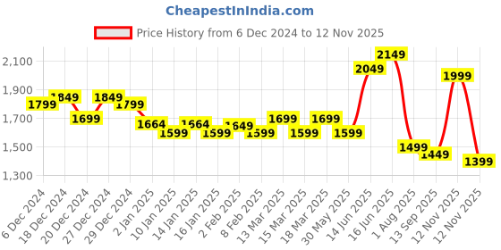 myntra.com Indo Era Women Bandhani Embroidered Regular Sequinned Kurta with Trousers & Dupatta indo era Price History Graph from 6 Dec 2024 to 12 Nov 2025