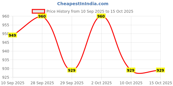 myntra.com Indo Era Women Bandhani Printed Regular Mirror Work Kurta Trousers With Dupatta indo era Price History Graph from 10 Sep 2025 to 15 Oct 2025