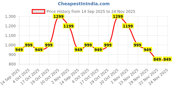 myntra.com Indo Era Women Bandhani Printed Regular Pure Cotton Kurta with Trousers & Dupatta indo era Price History Graph from 14 Sep 2025 to 24 Nov 2025