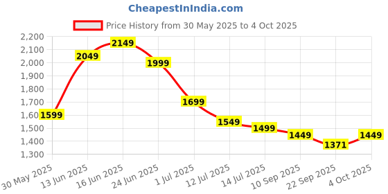 myntra.com Indo Era Women Bandhani Printed Regular Sequinned Kurta with Trousers & With Dupatta indo era Price History Graph from 30 May 2025 to 4 Oct 2025