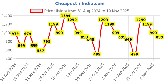 myntra.com Indo Era Women Beige & Pink Yoke Design Kurta with Palazzos & Dupatta indo era Price History Graph from 31 Aug 2024 to 19 Nov 2025