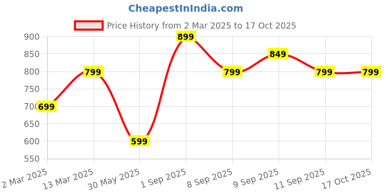 myntra.com Indo Era Women Black Ethnic Motifs Printed Gotta Patti Kurta with Trousers & With Dupatta indo era Price History Graph from 2 Mar 2025 to 16 Oct 2025