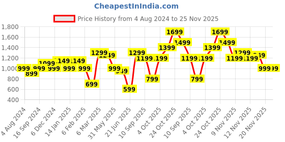 myntra.com Indo Era Women Black Ethnic Motifs Printed Kurta with Trousers & With Dupatta indo era Price History Graph from 4 Aug 2024 to 24 Nov 2025