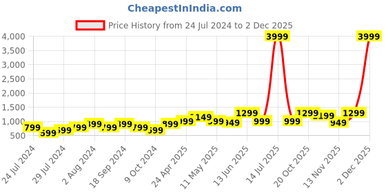 myntra.com Indo Era Women Black Ethnic Motifs Printed Straight Kurta with Palazzos & Dupatta indo era Price History Graph from 24 Jul 2024 to 2 Dec 2025
