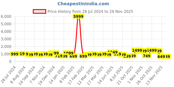 myntra.com Indo Era Women Black Floral Printed Kurta with Trousers & With Dupatta indo era Price History Graph from 28 Jul 2024 to 28 Nov 2025