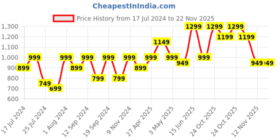 myntra.com Indo Era Women Black Yoke Design Regular Gotta Patti Kurta with Palazzos & With Dupatta indo era Price History Graph from 17 Jul 2024 to 22 Nov 2025