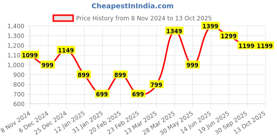 myntra.com Indo Era Women Black Yoke Design Regular Liva Kurta with Trousers & Dupatta indo era Price History Graph from 8 Nov 2024 to 12 Oct 2025