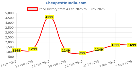 myntra.com Indo Era Women Blue Ethnic Motifs Printed Kurta with Palazzos & With Dupatta indo era Price History Graph from 4 Feb 2025 to 5 Nov 2025