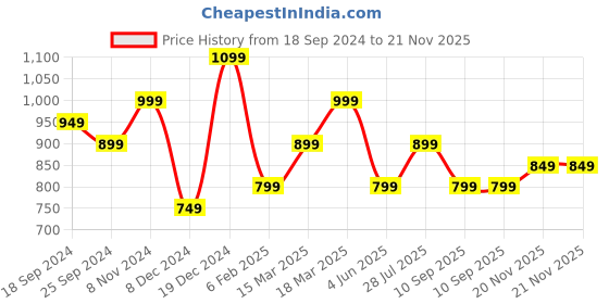 myntra.com Indo Era Women Blue Ethnic Motifs Printed Kurta with Trousers & With Dupatta indo era Price History Graph from 18 Sep 2024 to 20 Nov 2025