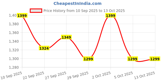 myntra.com Indo Era Women Checked Pure Cotton Kurta with Palazzo & Dupatta indo era Price History Graph from 10 Sep 2025 to 13 Oct 2025