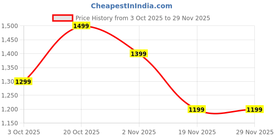 myntra.com Indo Era Women Checked Regular Thread Work Pure Cotton Kurta With Trousers indo era Price History Graph from 3 Oct 2025 to 29 Nov 2025