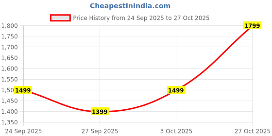 myntra.com Indo Era Women Embroidered Mandarin Collar Cotton Top and Trousers Co-Ords indo era Price History Graph from 24 Sep 2025 to 27 Oct 2025