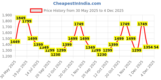 myntra.com Indo Era Women Embroidered Mirror Work Pure Cotton Kurta with Trousers & With Dupatta indo era Price History Graph from 30 May 2025 to 4 Dec 2025