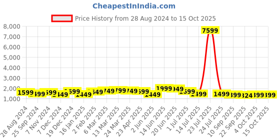 myntra.com Indo Era Women Embroidered Regular Chanderi Silk Kurta with Trousers & With Dupatta indo era Price History Graph from 28 Aug 2024 to 15 Oct 2025