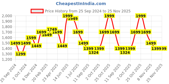 myntra.com Indo Era Women Embroidered Regular Chanderi Silk Kurta with Trousers & With Dupatta indo era Price History Graph from 25 Sep 2024 to 25 Nov 2025