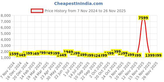 myntra.com Indo Era Women Embroidered Regular Chanderi Silk Kurta with Trousers & With Dupatta indo era Price History Graph from 7 Nov 2024 to 24 Nov 2025
