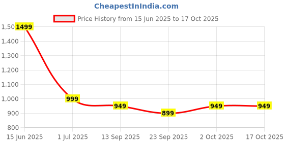 myntra.com Indo Era Women Embroidered Regular Kurta with Trousers & Dupatta indo era Price History Graph from 15 Jun 2025 to 16 Oct 2025