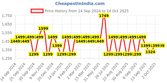myntra.com Indo Era Women Embroidered Regular Kurta with Trousers & With Dupatta indo era Price History Graph from 14 Sep 2024 to 13 Oct 2025