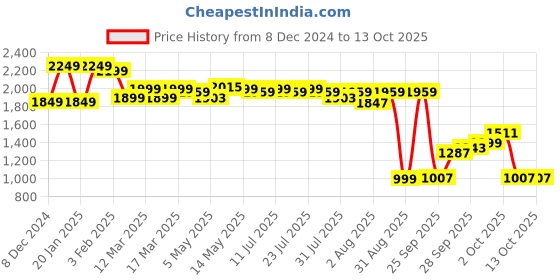 myntra.com Indo Era Women Embroidered Regular Kurta with Trousers & With Dupatta indo era Price History Graph from 8 Dec 2024 to 12 Oct 2025
