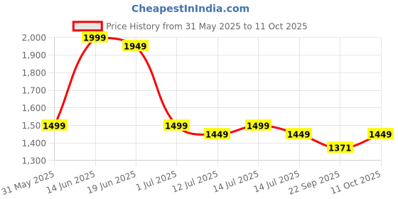 myntra.com Indo Era Women Embroidered Regular Kurta with Trousers & With Dupatta indo era Price History Graph from 31 May 2025 to 11 Oct 2025