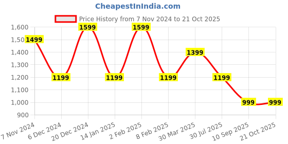 myntra.com Indo Era Women Embroidered Regular Liva Kurta with Trousers & With Dupatta indo era Price History Graph from 7 Nov 2024 to 19 Oct 2025