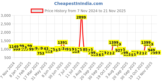 myntra.com Indo Era Women Embroidered Regular Liva Kurta with Trousers & With Dupatta indo era Price History Graph from 7 Nov 2024 to 20 Nov 2025