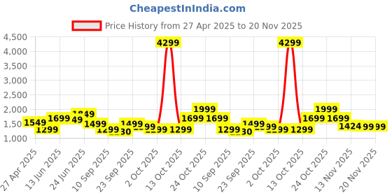 myntra.com Indo Era Women Embroidered Regular Liva Kurta with Trousers & With Dupatta indo era Price History Graph from 27 Apr 2025 to 20 Nov 2025