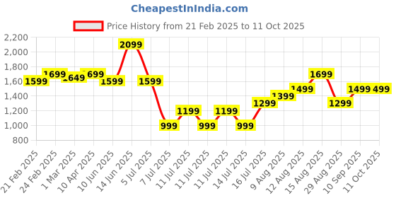 myntra.com Indo Era Women Embroidered Regular Sequined Kurta with Trousers & With Dupatta indo era Price History Graph from 21 Feb 2025 to 11 Oct 2025