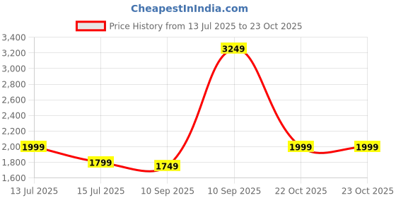 myntra.com Indo Era Women Embroidered Regular Sequinned Kurta with Trousers & Dupatta indo era Price History Graph from 13 Jul 2025 to 23 Oct 2025