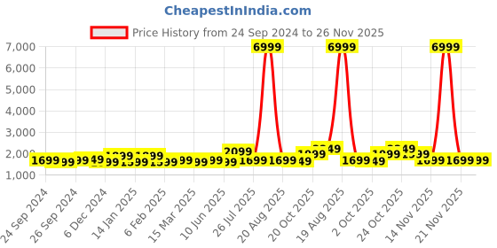 myntra.com Indo Era Women Embroidered Regular Sequinned Kurta with Trousers & With Dupatta indo era Price History Graph from 24 Sep 2024 to 26 Nov 2025