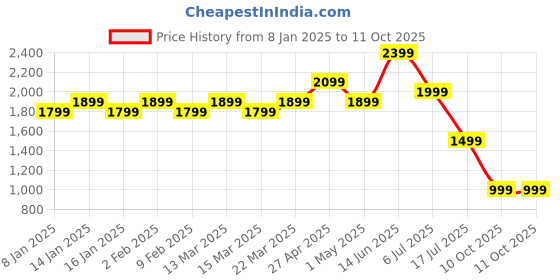 myntra.com Indo Era Women Embroidered Regular Sequinned Kurta with Trousers & With Dupatta indo era Price History Graph from 8 Jan 2025 to 10 Oct 2025