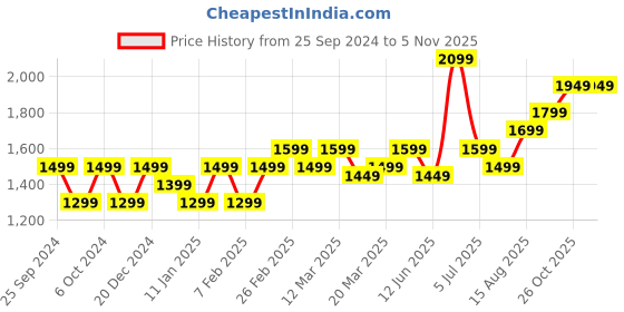 myntra.com Indo Era Women Embroidered Regular Thread Work Kurta with Trousers & Dupatta indo era Price History Graph from 25 Sep 2024 to 4 Nov 2025