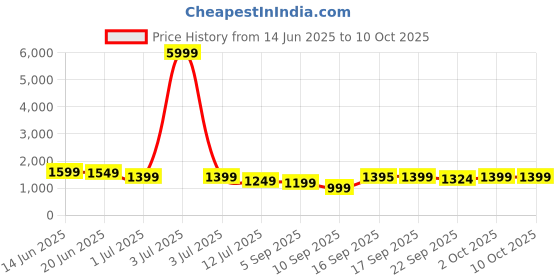 myntra.com Indo Era Women Embroidered Regular Thread Work Kurta with Trousers & Dupatta indo era Price History Graph from 14 Jun 2025 to 9 Oct 2025
